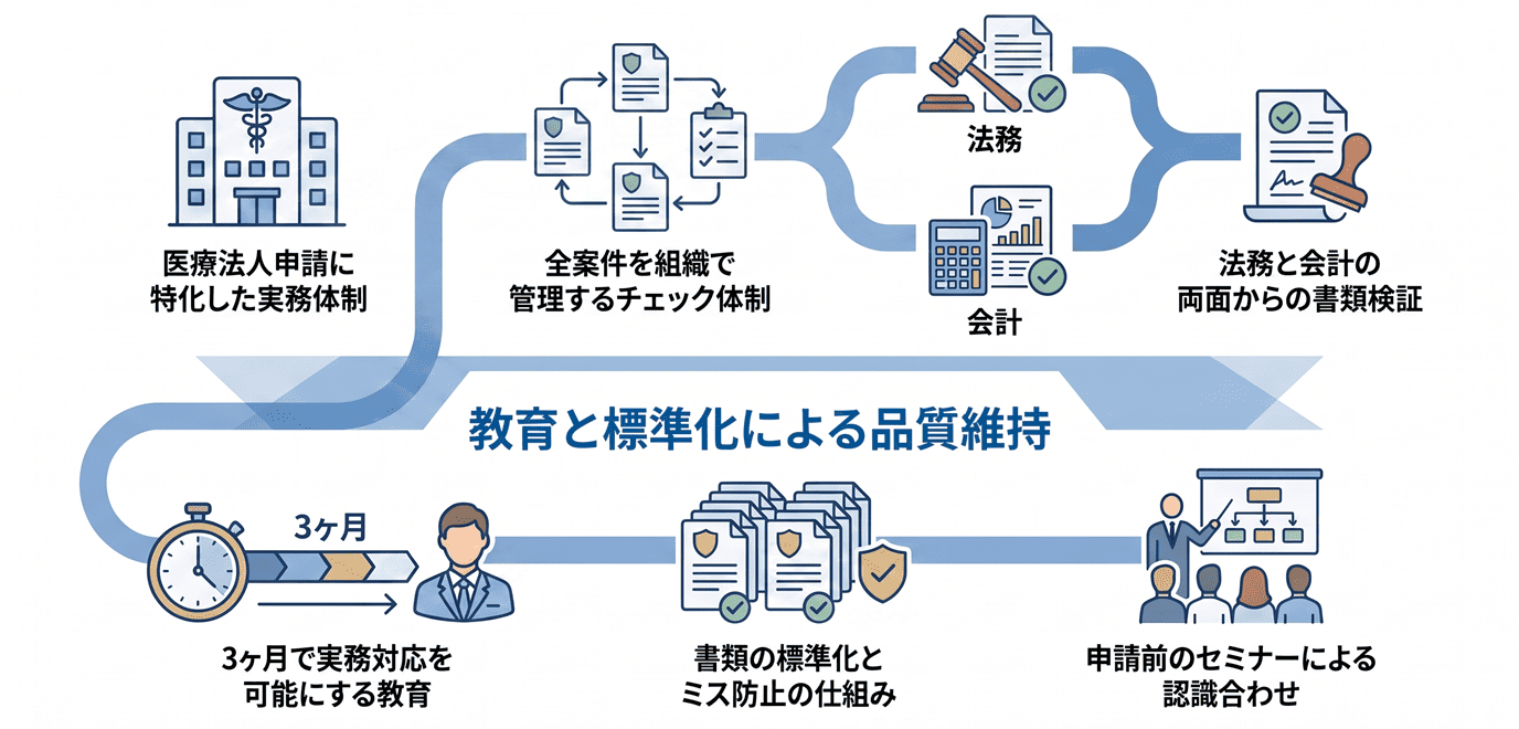 6つの申請対応力と仕組みづくり