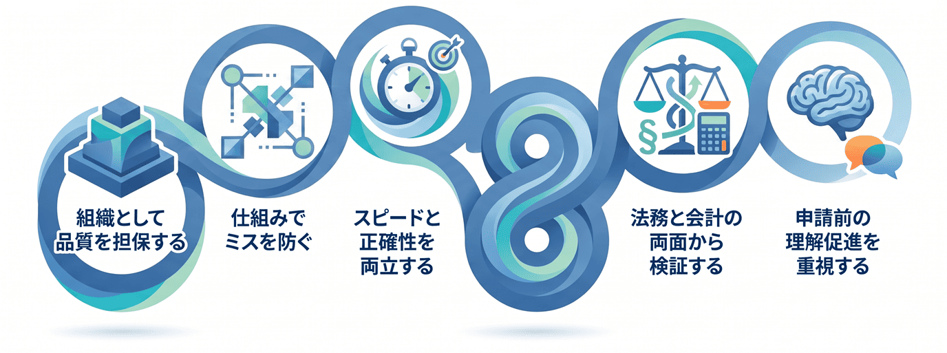 申請品質を支える5つの対応方針 申請品質を支える5つの対応方針